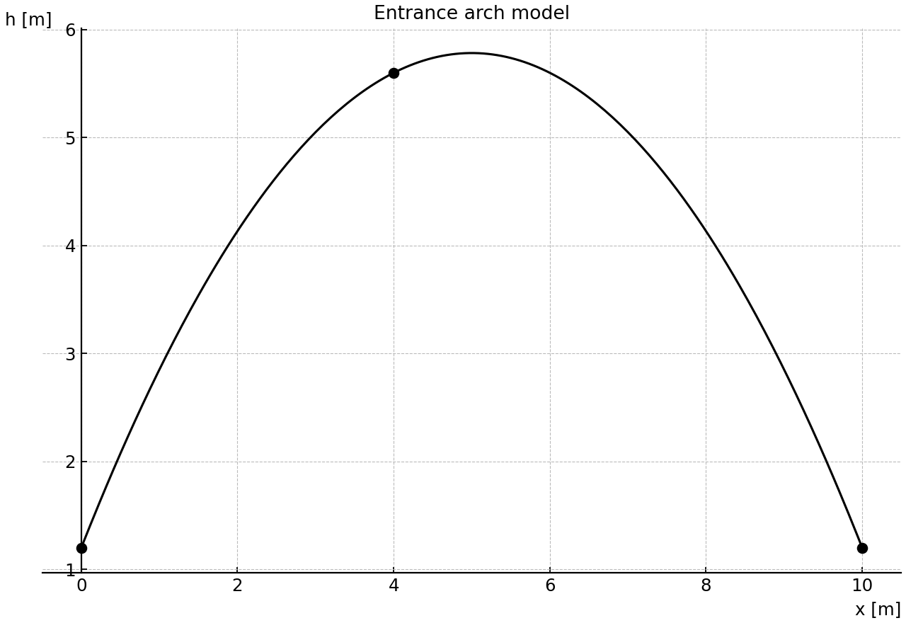 Parabolic entrance arch with three measured points.