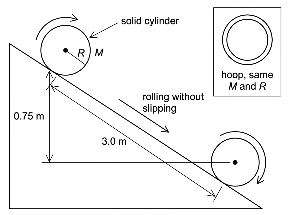 Side-view diagram of a cylinder rolling down an inclined plane. The vertical height drop of the centre of mass and the distance along the ramp are labelled. An arrow indicates rolling without slipping. A second small inset shows a hoop of the same mass and radius for comparison.