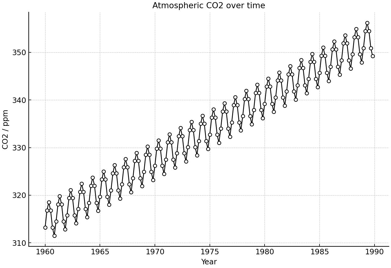 Atmospheric CO2 concentration with annual cycle.