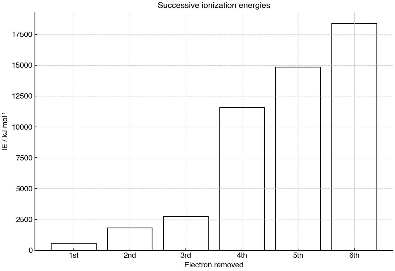 Bar chart of the first six successive ionization energies for an unknown main-group element.