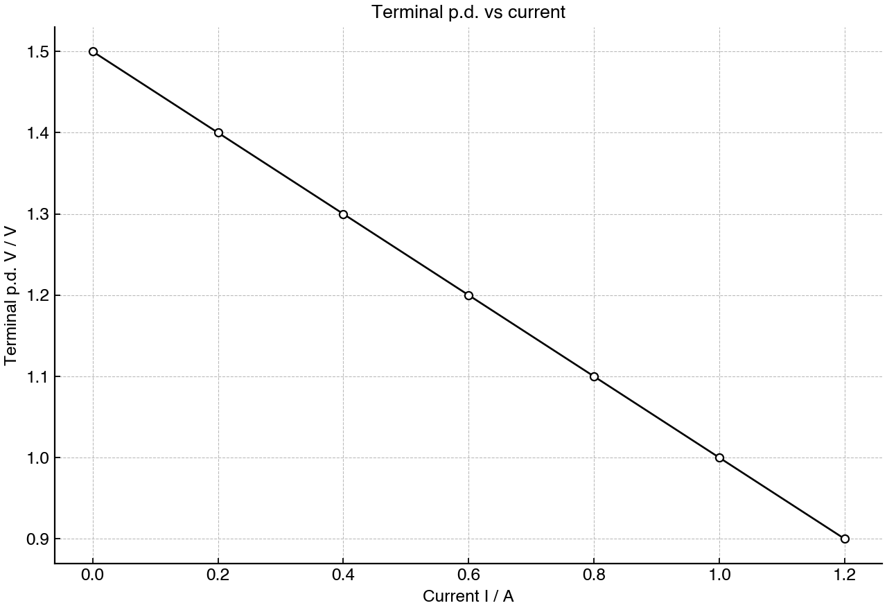 Terminal potential difference of a cell for different currents drawn from it.
