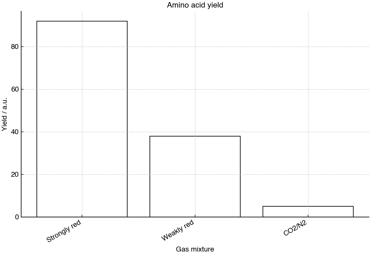 Relative amino acid yield from three Miller–Urey-type gas mixtures.