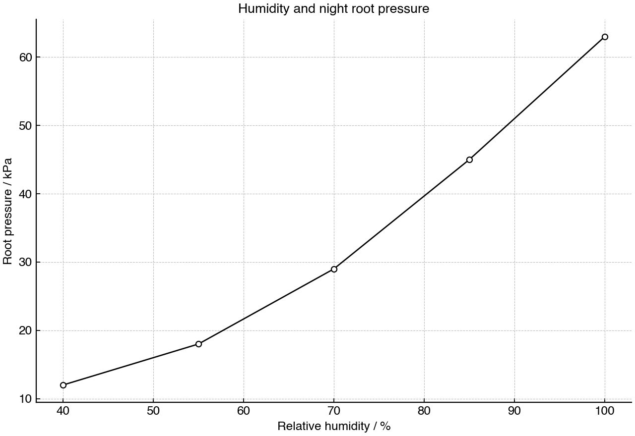 Night-time xylem root pressure measured in seedlings grown at different relative humidities.