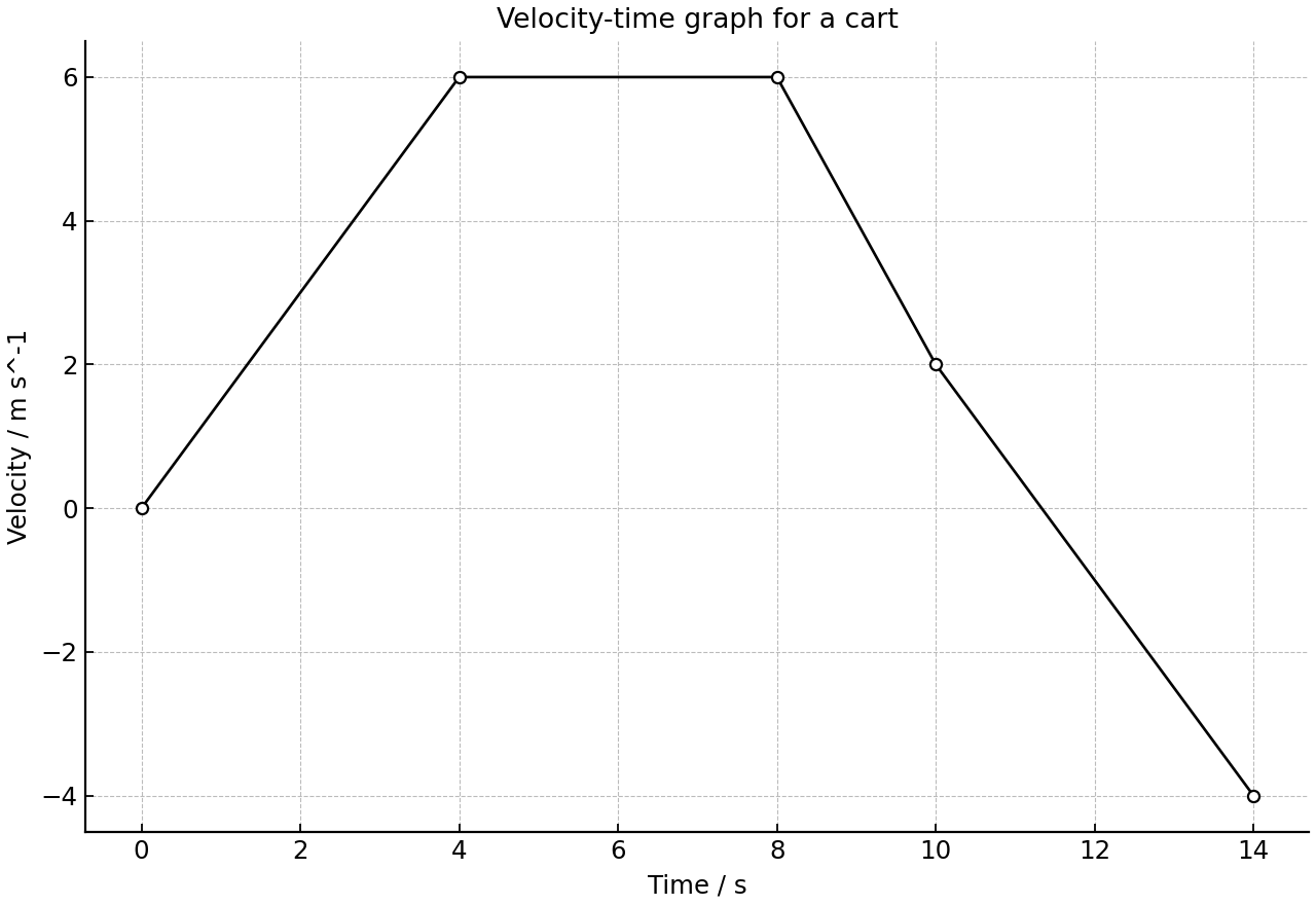 Velocity-time graph for a cart moving along a straight track.