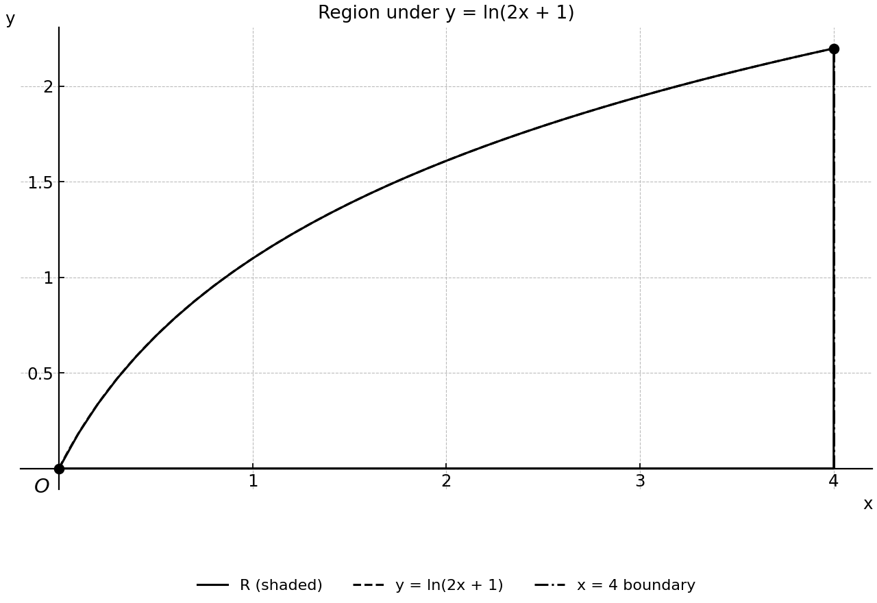 Curve with shaded region R and the boundary segment x = 4.