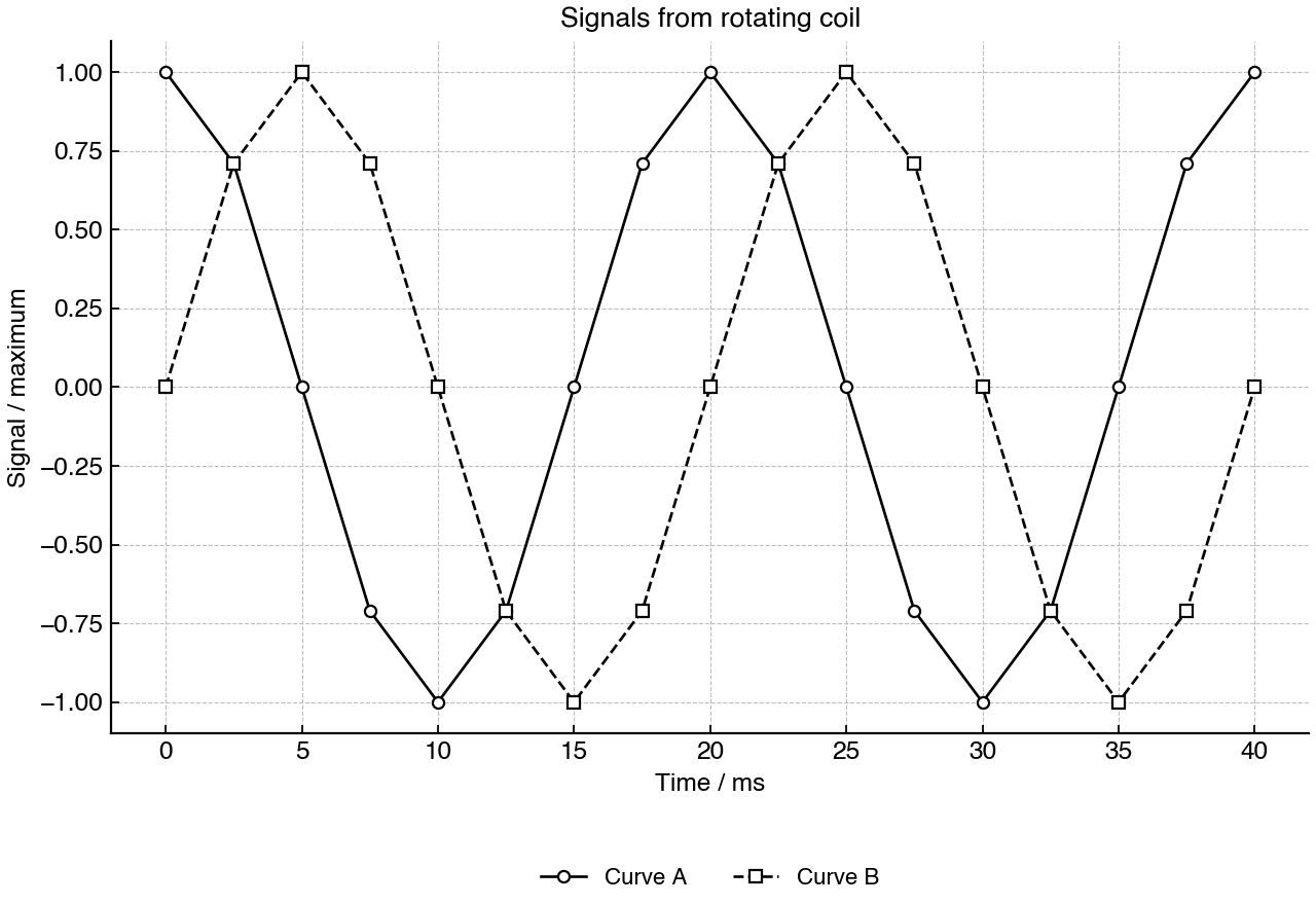 Two normalised sinusoidal signals from a rotating coil plotted against time.