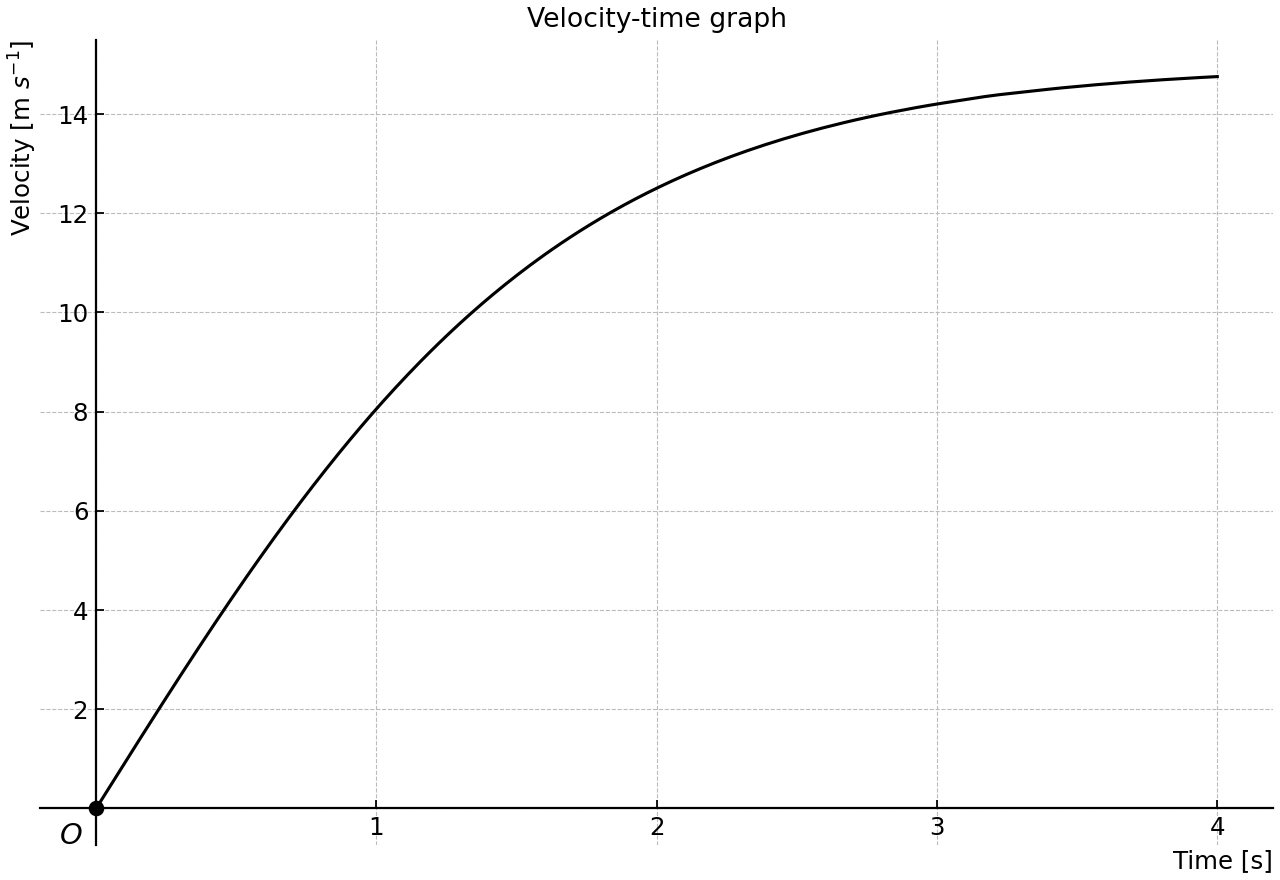 Velocity curve of a falling object with terminal speed.