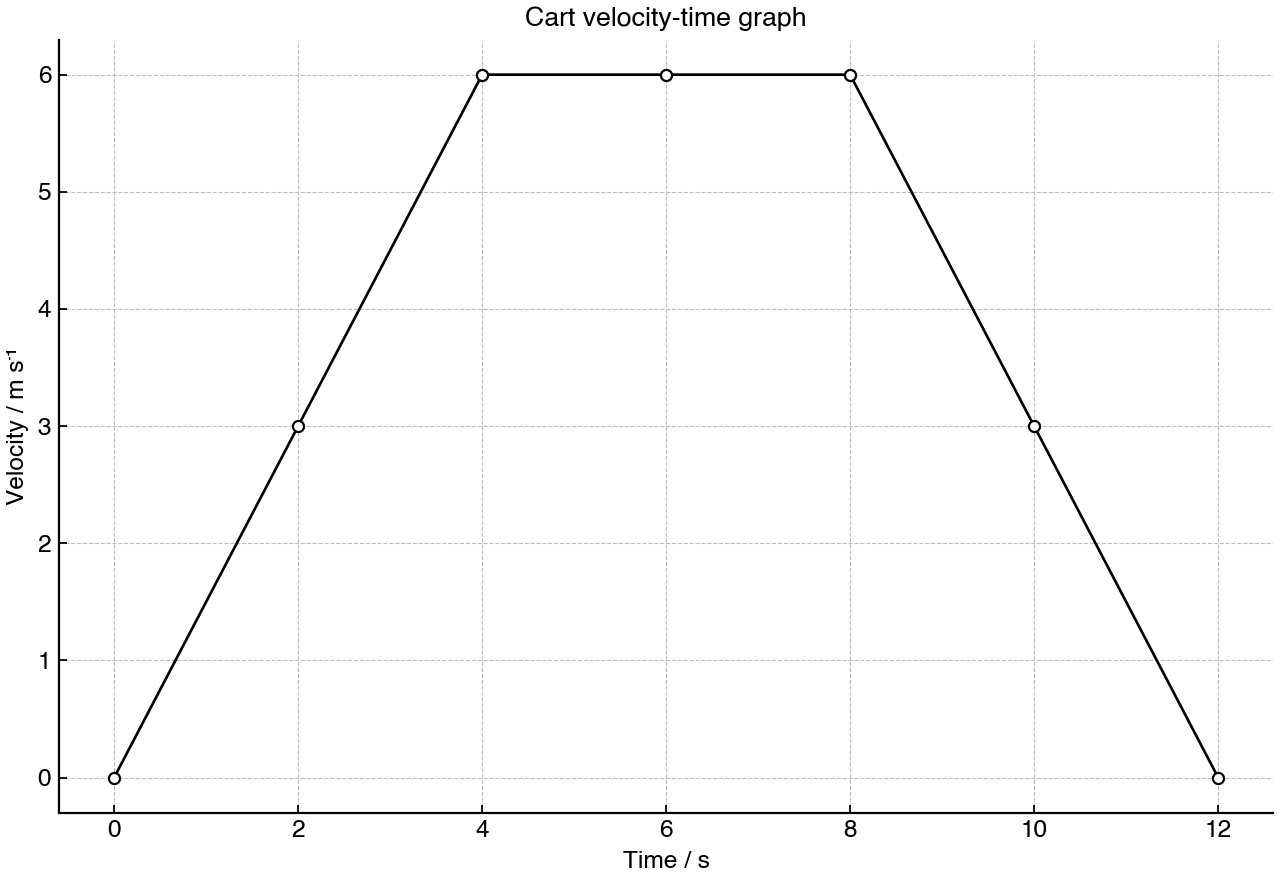 Velocity of a cart measured at regular time intervals.